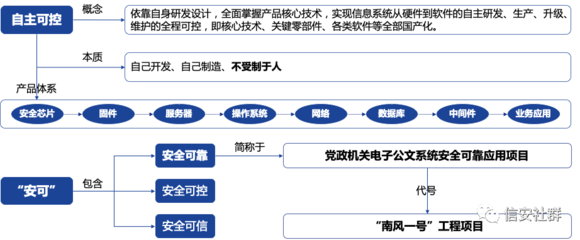 信创产业加速发展 国产化替代方兴未艾 | 细数信创发展历程中的芯片突破