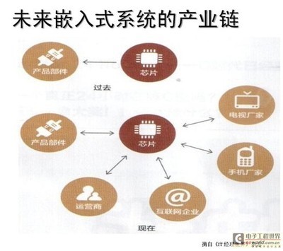 系统定义芯片的时代到来了